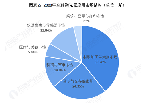 2021年全球激光產(chǎn)業(yè)發(fā)展現(xiàn)狀及應(yīng)用市場分析