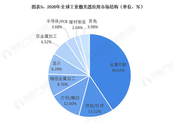 2021年全球激光產(chǎn)業(yè)發(fā)展現(xiàn)狀及應(yīng)用市場分析